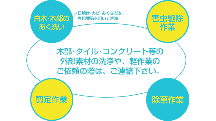 木部･タイル･コンクリート等の外部素材の洗浄や、軽作業のご依頼の際は、ご連絡下さい。